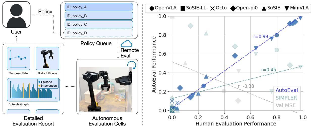 Figure 1: AutoEval system overview. Users submit policies to a queue, and the system autonomously evaluates them on physical hardware, generating detailed reports while achieving 99% correlation with human evaluation.