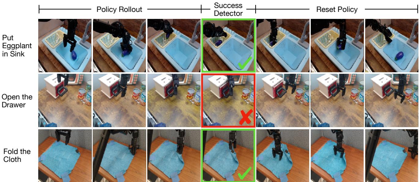 Figure 8: Qualitative visualization of the AutoEval loop. The top row shows a successful placement, confirmed by the detector. The middle shows a failure. The bottom shows cloth folding. In all cases, the system detects the outcome and resets for the next try.