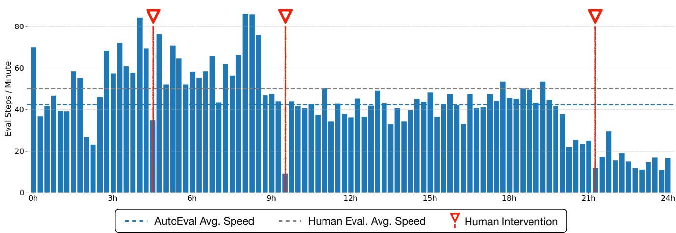 Figure 10: AutoEval consistency over time. The system maintains consistent evaluation scores for about 8 hours before motor overheating causes drift. A simple cooling pause resolves this.