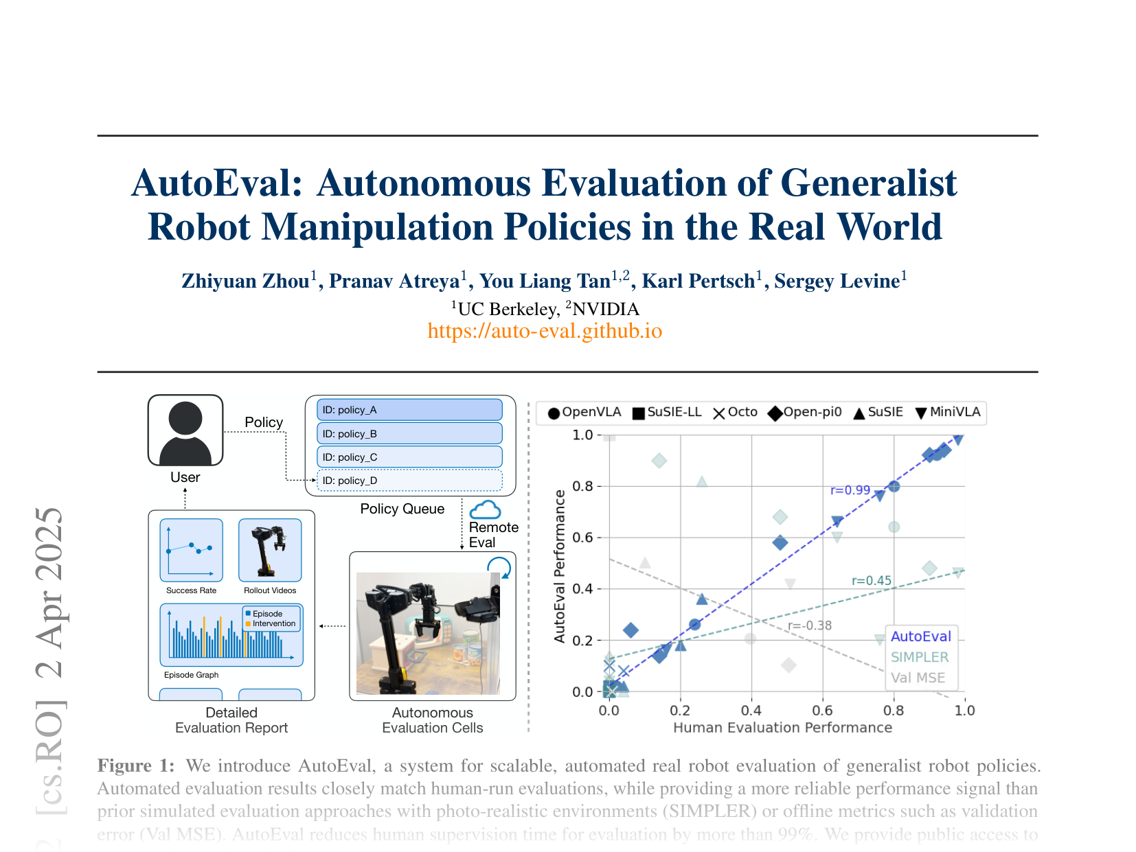 [AutoEval: Autonomous Evaluation of Generalist Robot Manipulation Policies in the Real World 🔗](https://arxiv.org/abs/2503.24278)