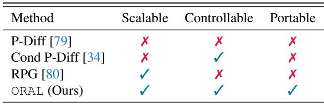 A table comparing different parameter generation methods. P-Diff is not scalable, controllable, or portable. Cond P-Diff is controllable but not scalable or portable. RPG is scalable but not controllable or portable. ORAL is scalable, controllable, and portable.