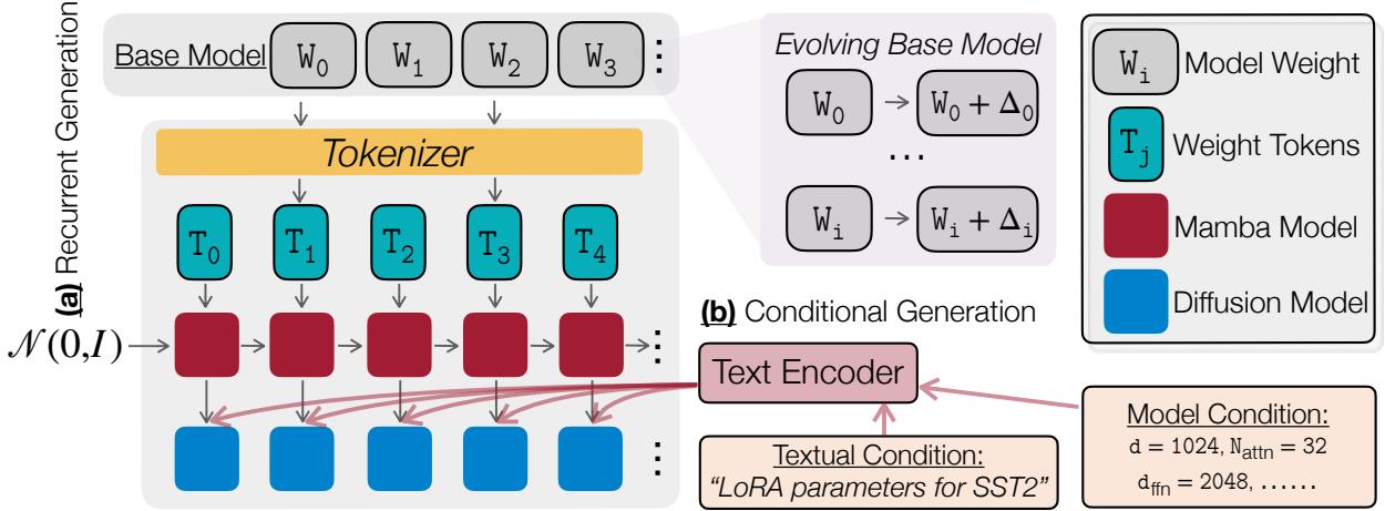An overview of the ORAL framework. Part (a) shows the recurrent generation process where model weights are tokenized and fed into a Mamba and Diffusion model stack. Part (b) shows the conditional generation, which takes in textual and model conditions to guide the process, enabling adaptation to evolving base models.