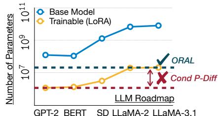 A chart showing that ORAL can generate parameters for large models like LLaMA-2 and LLaMA-3.1, while the capacity of Cond P-Diff is limited to much smaller models.