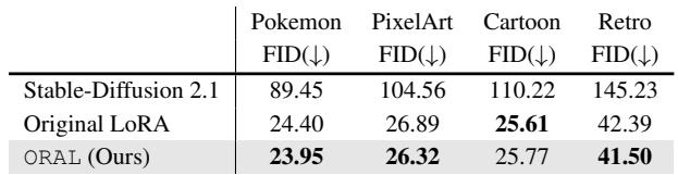 Tables showing experimental results. On the left, FID scores for image generation show ORAL is comparable to Original LoRA. On the right, multimodal task performance shows ORAL is also comparable or slightly better.