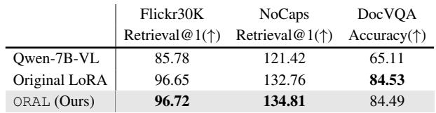 A table showing NLP task results on Mistral-7B. ORAL’s performance is very close to Original LoRA across seven different benchmarks, and significantly better than the base model.