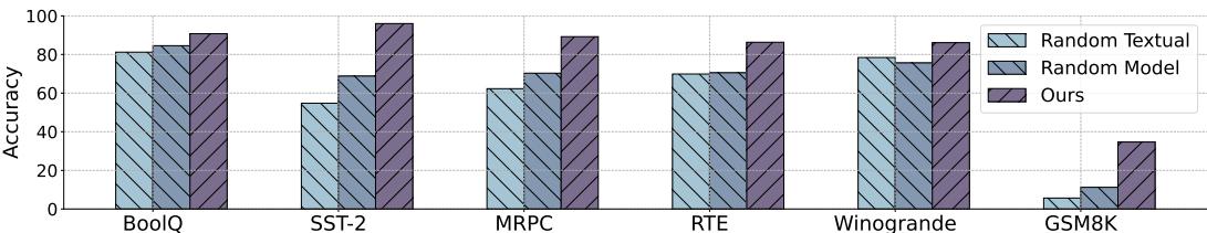 A bar chart showing that using random textual or model embeddings causes a significant drop in accuracy compared to using the meaningful embeddings in ORAL, highlighting the importance of the conditioning mechanism.