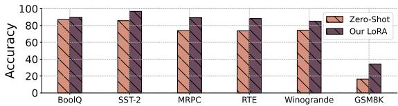 A table showing that ORAL’s performance is competitive with Original LoRA across various ranks on NLP tasks, with peak performance often at lower ranks like R=4.