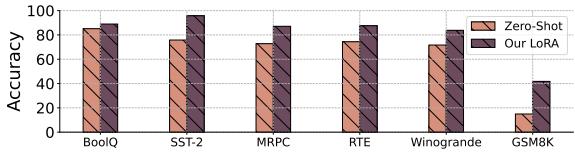Two bar charts comparing the zero-shot performance of new, unseen evolved models against the performance when equipped with an ORAL-generated LoRA. The LoRA provides a massive accuracy boost across all tasks.