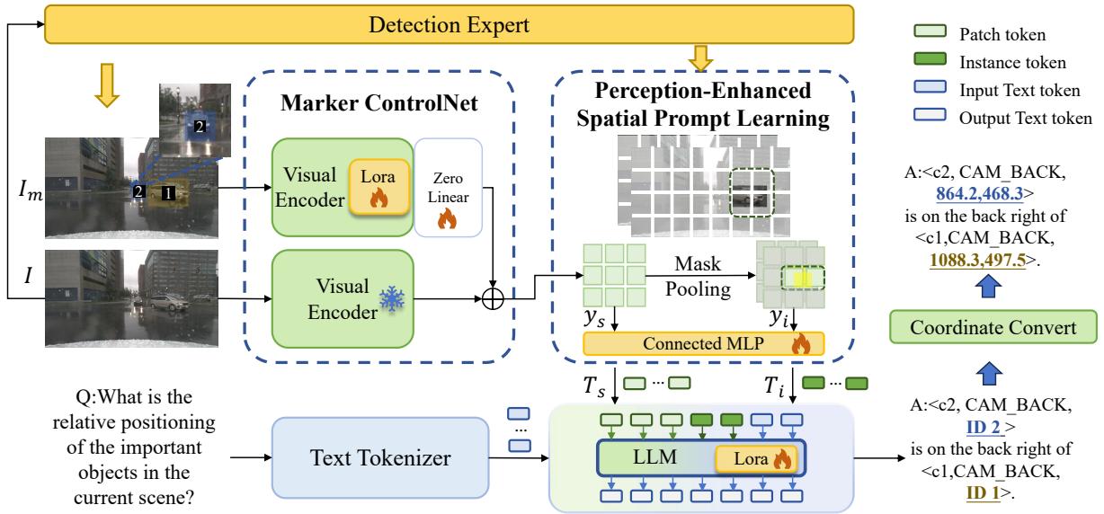 Overview of the MPDrive framework showing the flow from detection to response generation.