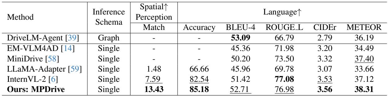 Table 1: Quantitative evaluation on the DriveLM dataset.