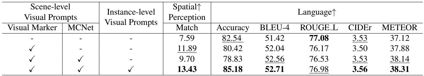 Table 3: Ablation experiments on different parts of MPDrive.