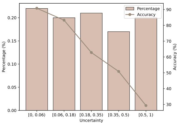 图 2: SVAMP 数据集上准确率与不确定性数值大小的关系。我们将不确定性的范围归一化为 [0, 1]。