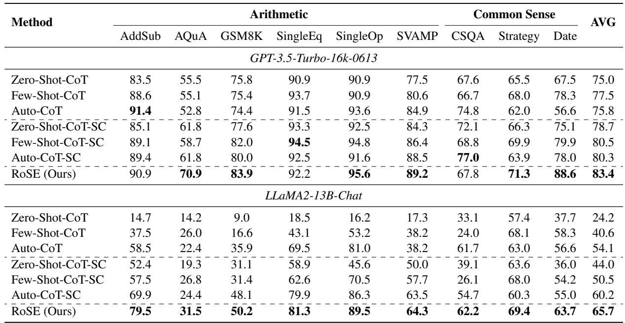 表 2: RoSE 的主要结果。“SC”代表自洽性 (Wang et al., 2023b) 。