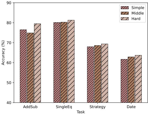 图 4: 复杂性的影响。