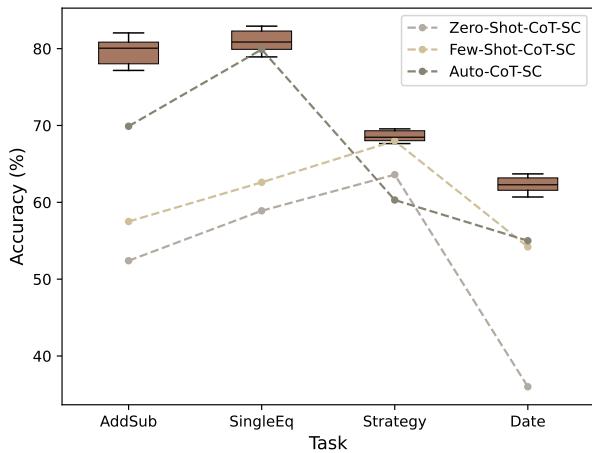 图 6: 不同测试顺序下的结果。
