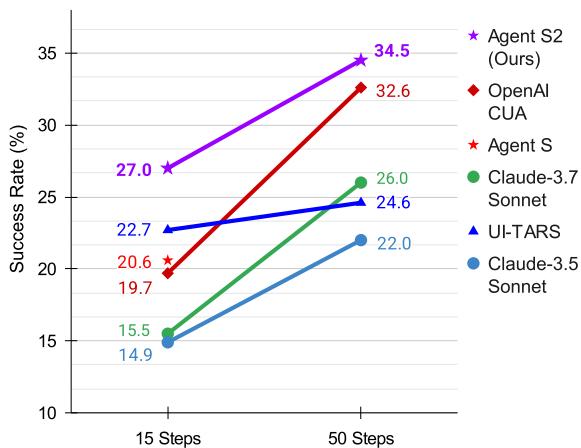 A chart showing Agent S2 outperforming several other state-of-the-art computer use agents on the OSWorld benchmark for both 15-step and 50-step tasks.