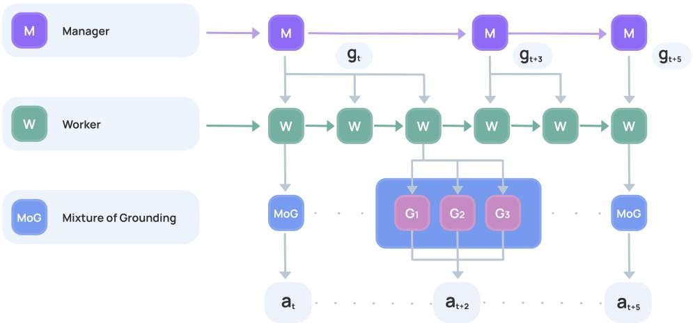 Diagram illustrating Manager (M) generating plans, Worker (W) executing them, and Mixture of Grounding (MoG) specialists G1, G2, G3 producing precise actions.