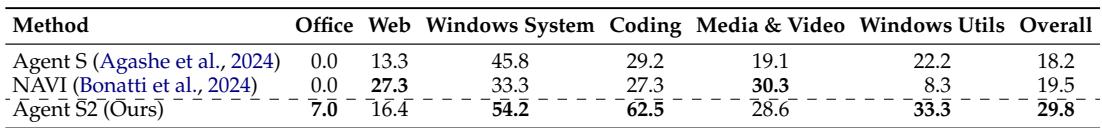 Table showing Agent S2 achieving 29.8% success rate, outperforming NAVI and Agent S.