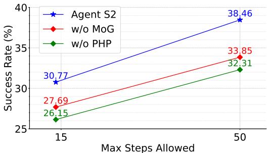 Line chart showing drop in success rate when MoG or PHP are removed.