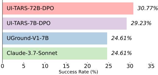 Bar chart comparing visual grounding models in Agent S2. Specialized models outperform a generalist’s grounding performance.