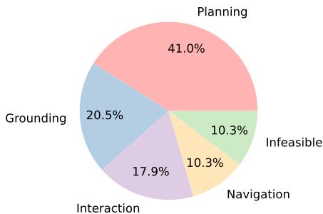 Pie chart of failure categories: planning 41%, grounding 20.5%, interaction 17.9%, infeasible 10.3%, navigation 10.3%.