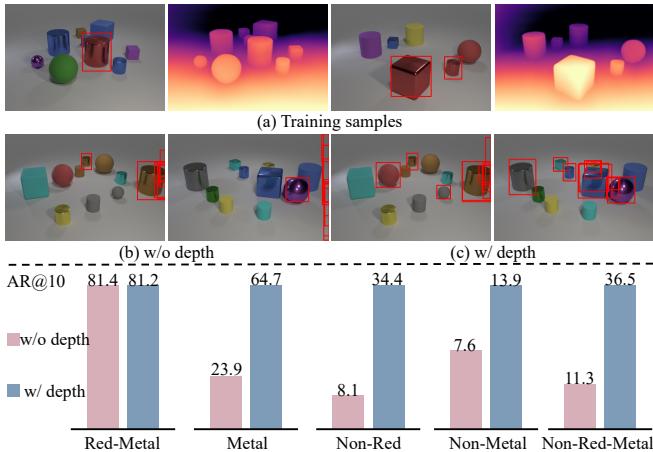 Figure 1. Toy example on the CLEVR[33] dataset. The model regards red-metal objects as the known class and is evaluated on different subsets.