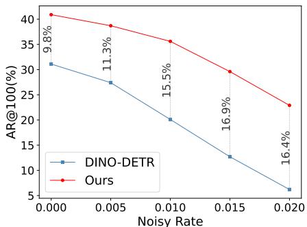 Figure 6. AR_100 under different noisy rates.