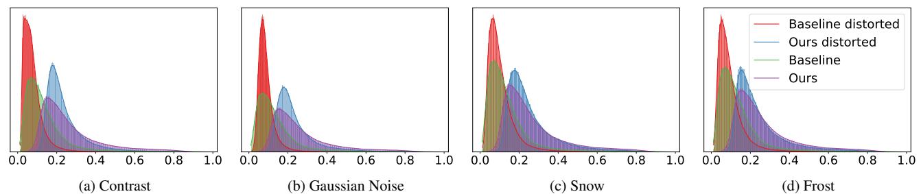 Figure 8. The distribution of prediction scores from the baseline and v-CLR under image distortion.