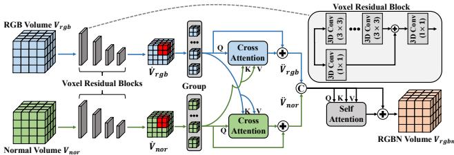 Figure 3. The structure of the cross-volume fusion (CVF) module.