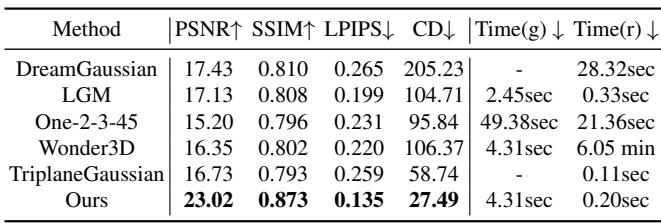 Table 1. Quantitative comparison on the GSO dataset.