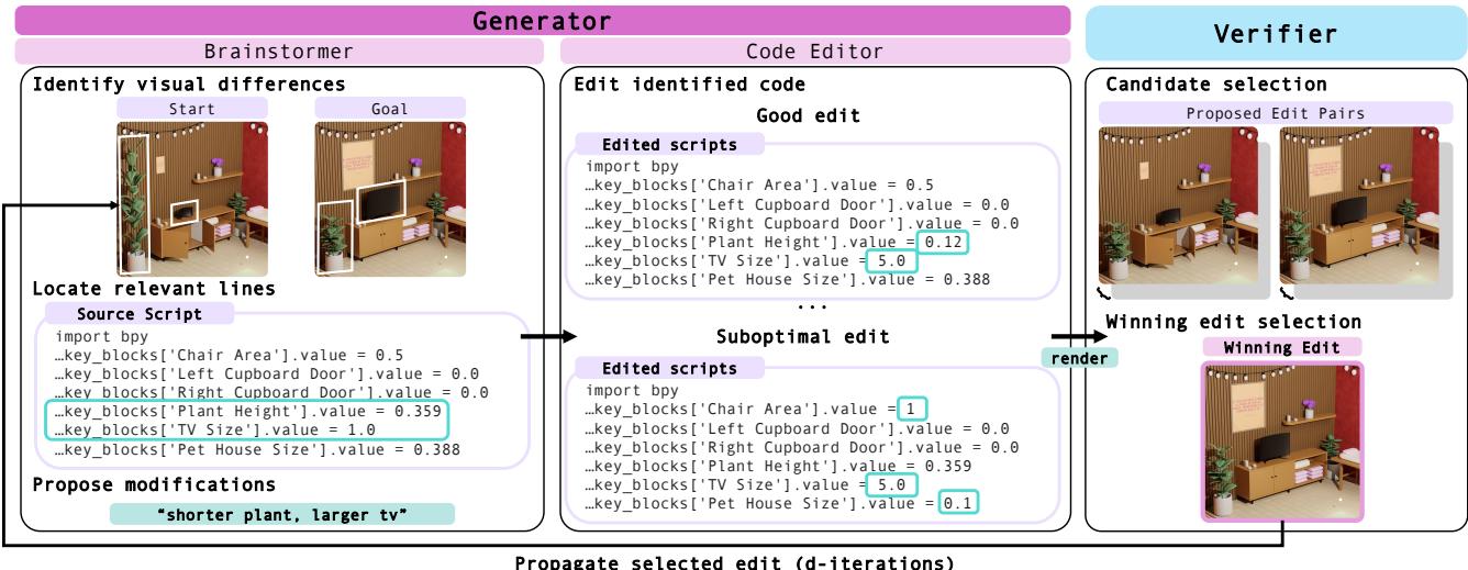 A diagram showing the VLM system setup. A Generator creates edit proposals by brainstorming differences and editing code. A Verifier then selects the best edit from rendered options.