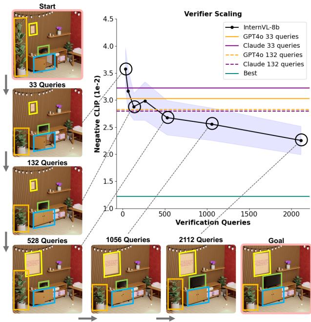 Graphs showing verifier scaling results. The visual bounding boxes on the left become more accurate with more queries. The graph on the right shows Negative CLIP score improving (dropping) as verification queries increase.