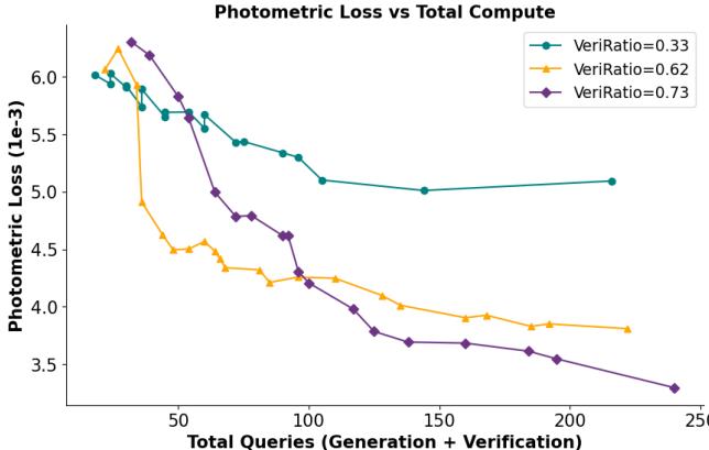 Graph showing the impact of compute allocation. At high total queries (right side of graph), a high Verification Ratio (purple line) yields the lowest loss.