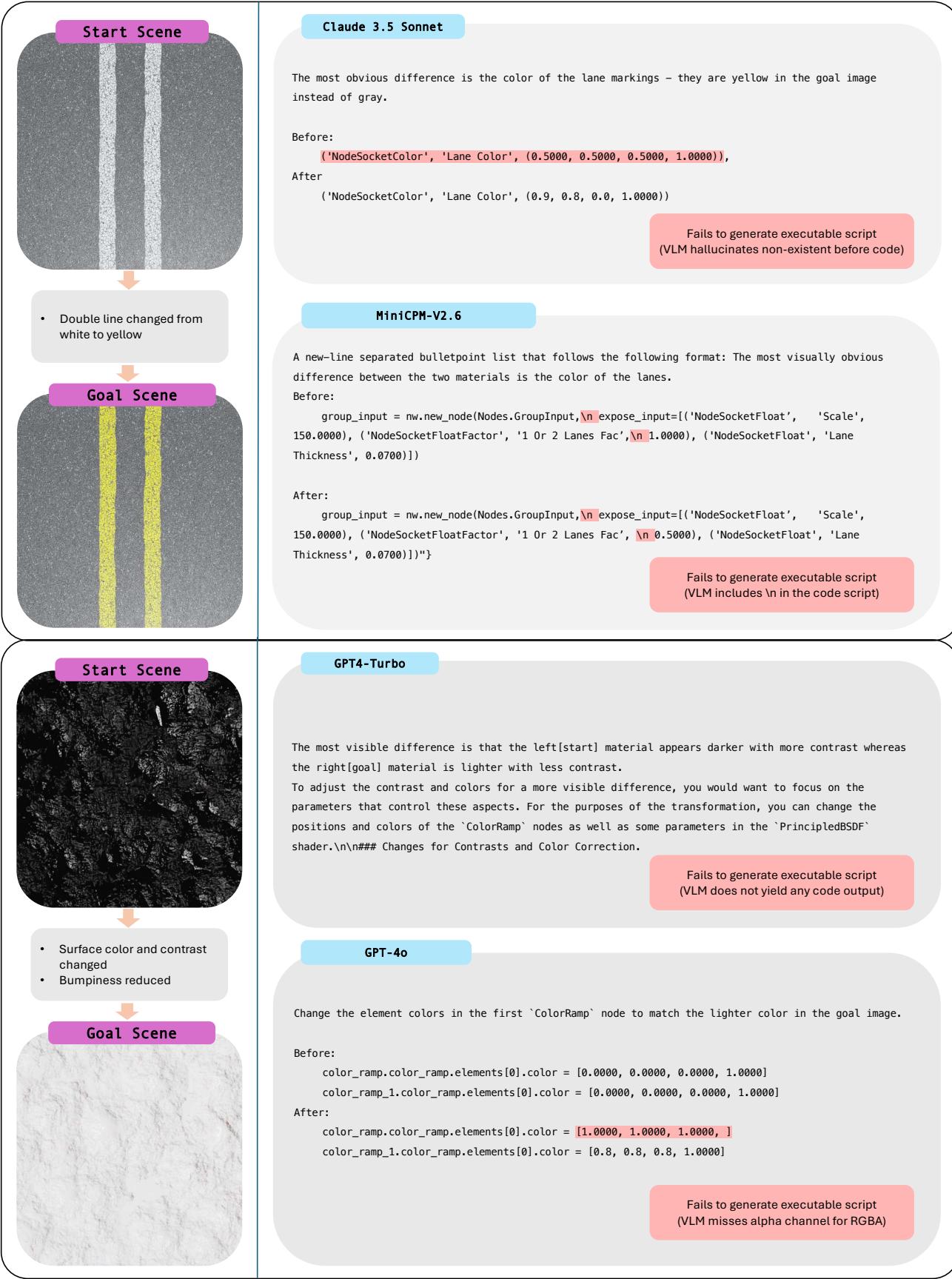 Examples of generator failure for procedural material editing. The image shows code snippets where models fail to generate executable script or hallucinate non-existent code parameters.