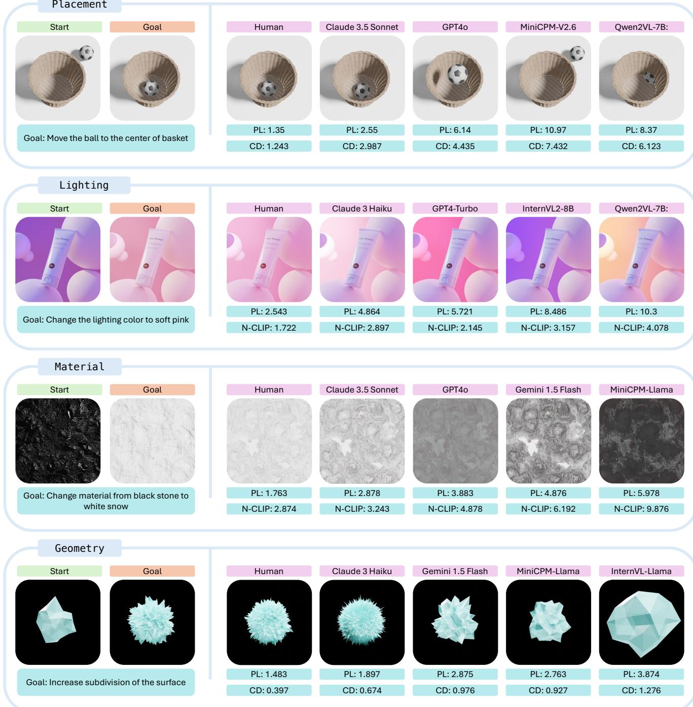 Calibration of metric values showing Start, Goal, Human edits, and various VLM edits for Placement, Lighting, Material, and Geometry tasks.