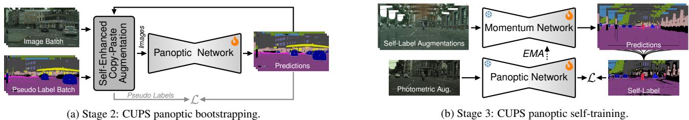 Overview of training stages 2 and 3.