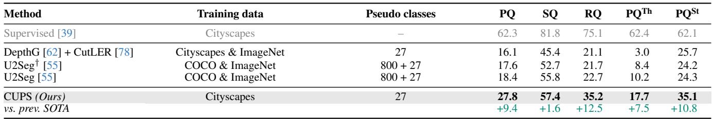 Table 1: Comparison on Cityscapes.
