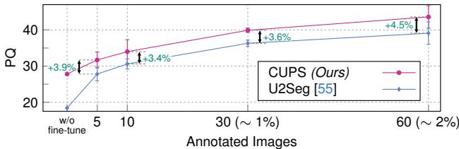 Graph of Label-Efficient Learning results.