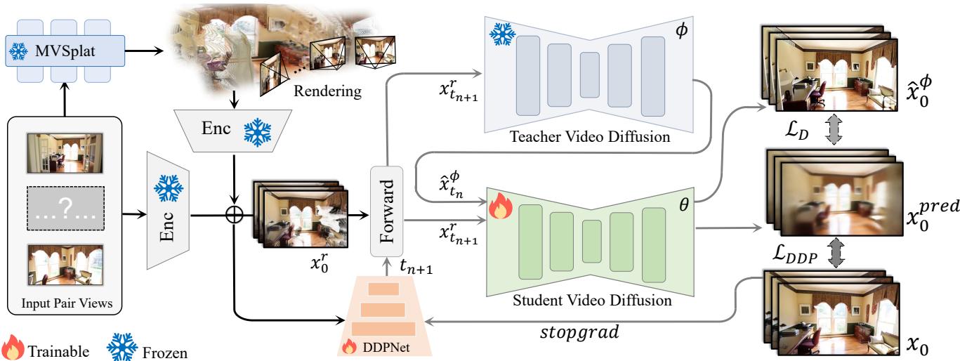 Figure 2. Pipeline of VideoScene.