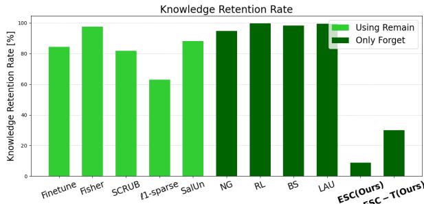 The recovery rate of each unlearning method using All-CNN in CIFAR-10.