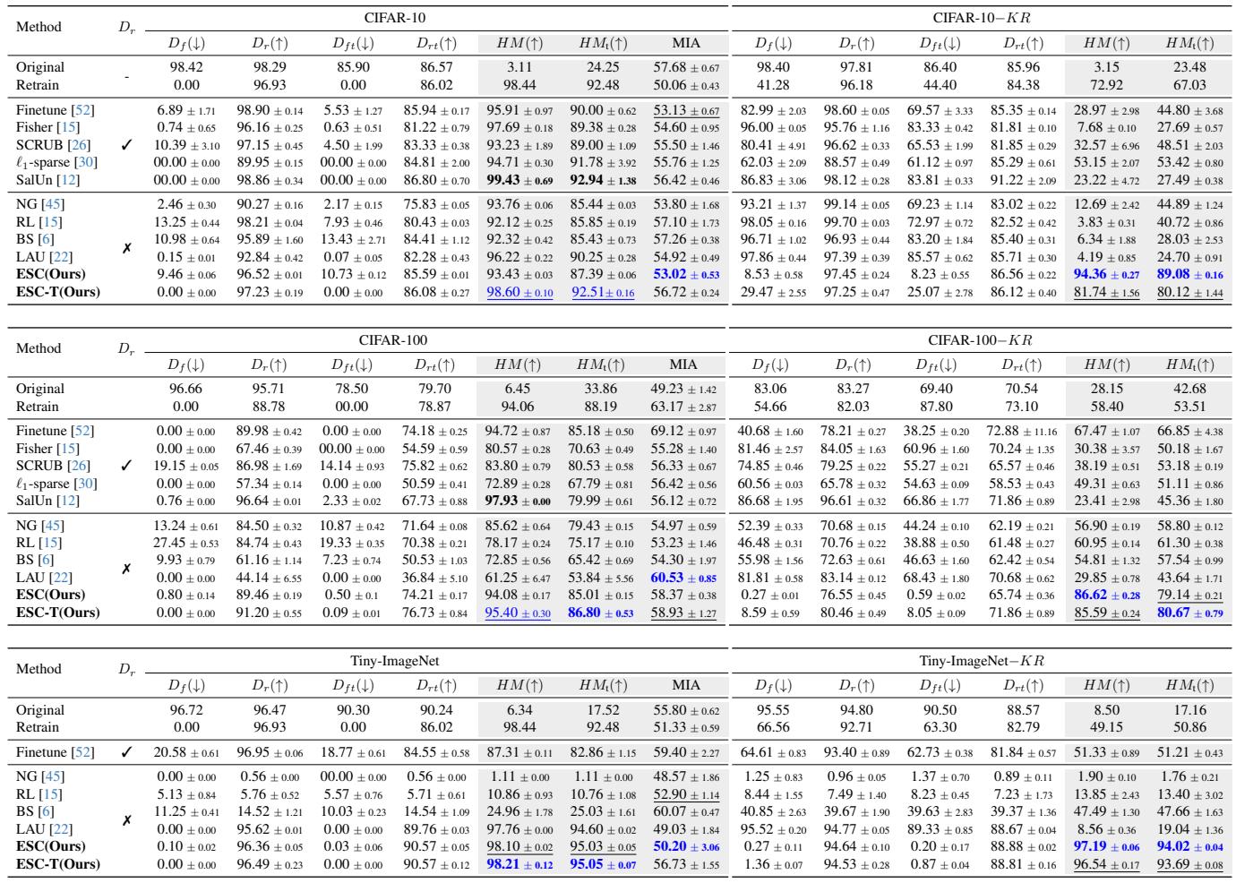 Table 1: Accuracy, MIA, and KR performance.