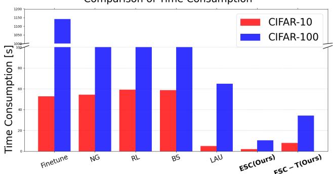 Comparison of time consumption.