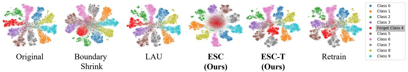 t-SNE visualization of unlearning methods.