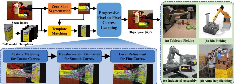 Figure 1: An overview of our proposed PicoPose with a three-stage pixel-to-pixel correspondence learning process for novel object pose estimation from RGB images. By progressively refining the correspondences, PicoPose significantly improves the accuracy of object poses computed via PnP/RANSAC. With zero-shot capability,PicoPose enables rapid deployment across various robotic manipulation systems for unseen objects.