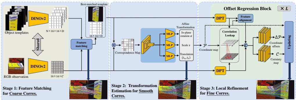 Figure 2: An illustration of our proposed PicoPose.