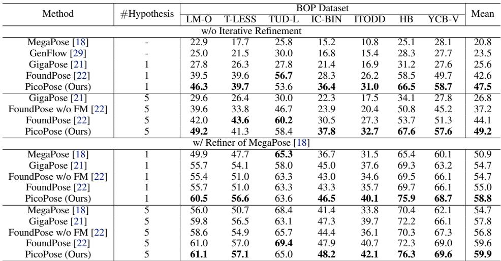 Table 1: Quantitative results of different methods on BOP datasets.