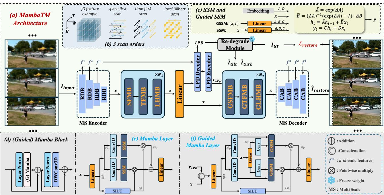 Figure 1: The MambaTM Network Architecture.