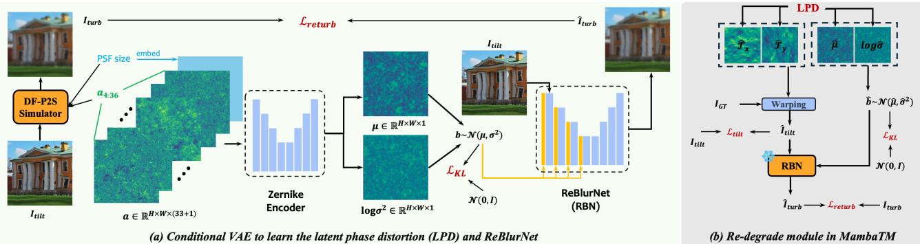 Figure 2: The learning scheme for LPD and ReBlurNet.