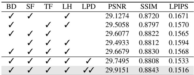 Table 6: Ablation study showing the effectiveness of combining different scan orders and LPD guidance.