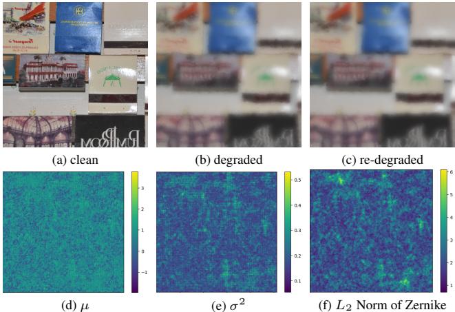 Figure 7: Visualization of the LPD maps compared to Zernike coefficients.